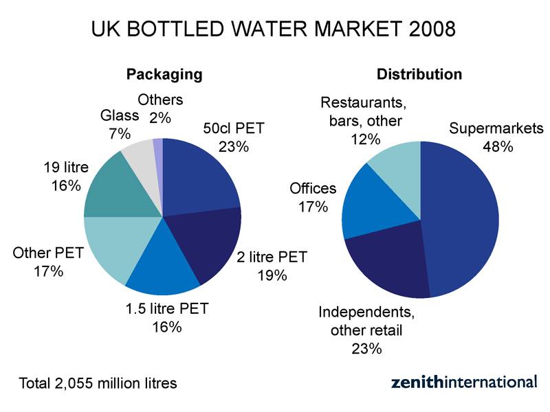 Return to growth predicted for UK bottled water