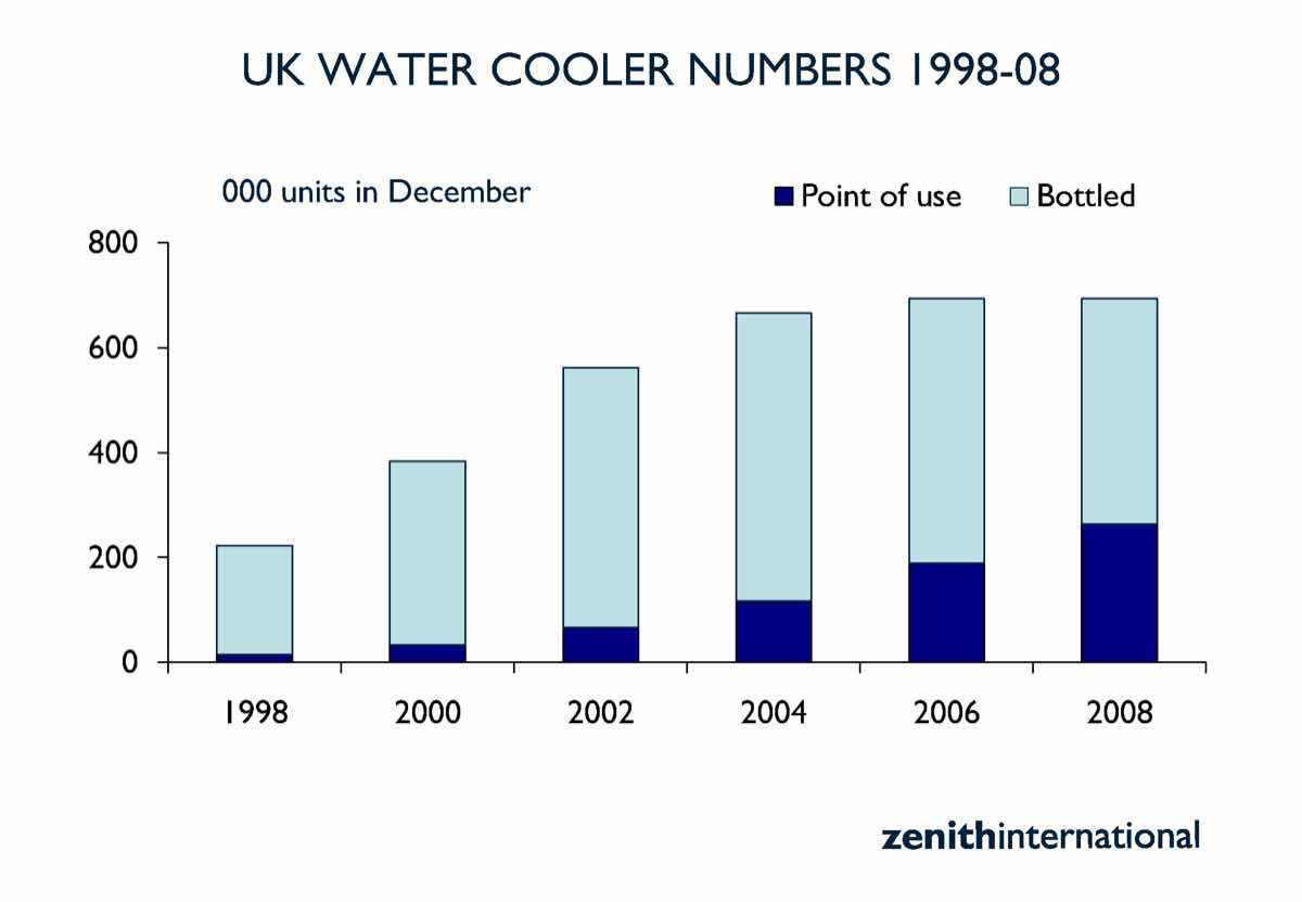 UK now has nearly 700,000 water coolers