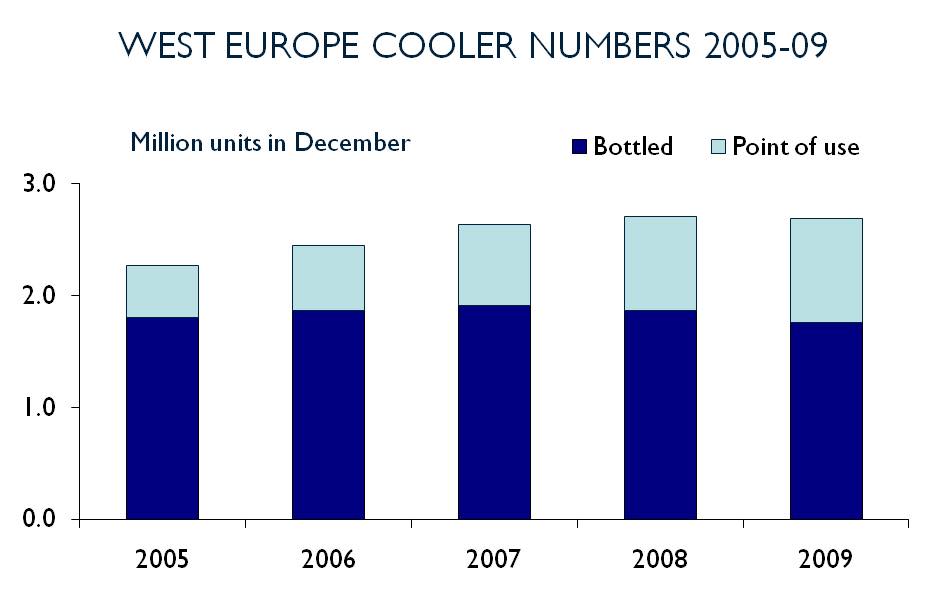 Changes in 2.7m unit West Europe water cooler market