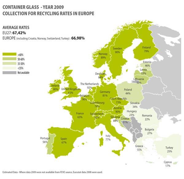 Glass recycling increases again in Europe