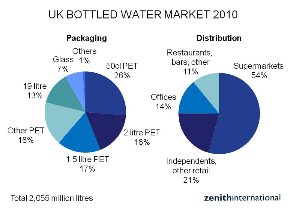 More growth for UK bottled water