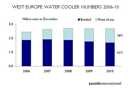 Renewed optimism in the West Europe water cooler market
