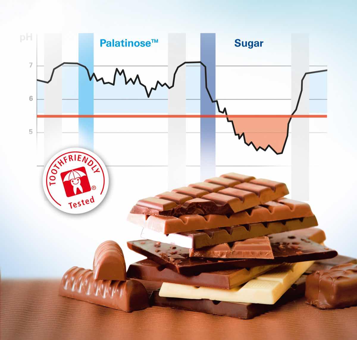 Consumers want tooth-friendly chocolate, says Beneo