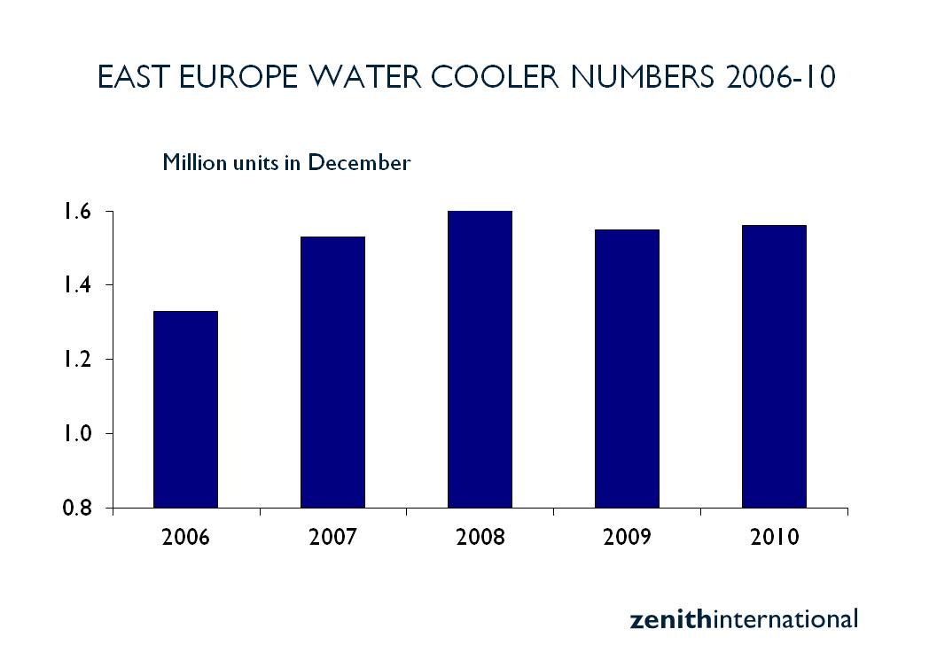 East Europe water coolers return to growth