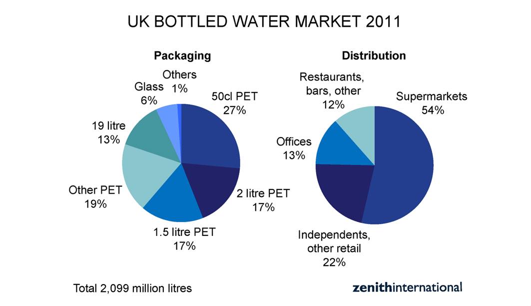 Momentum grows for UK bottled water