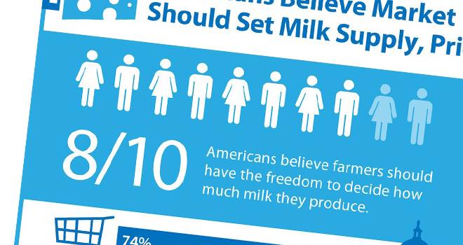 Americans opposed to government limits on milk production