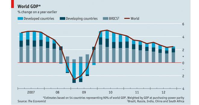 The world economy in one chart