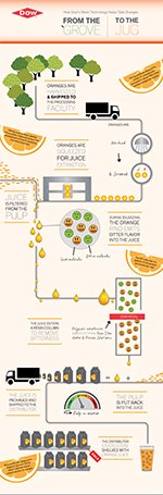 How Dow resin technology helps oranges go from grove to jug