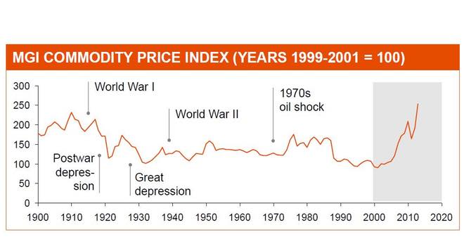 100 years of price changes