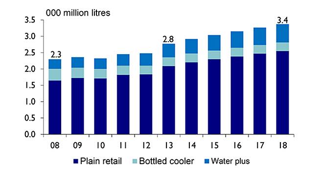 UK bottled water drinks consumption up 10% in 2013