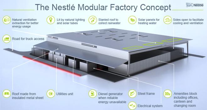 Nestlé to adopt modular factories