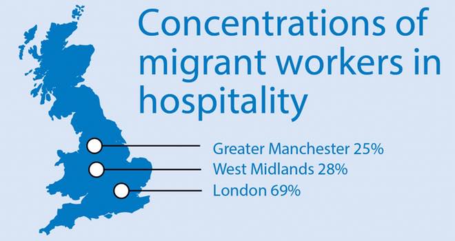 Migrants play significant role in UK hospitality industry, says research