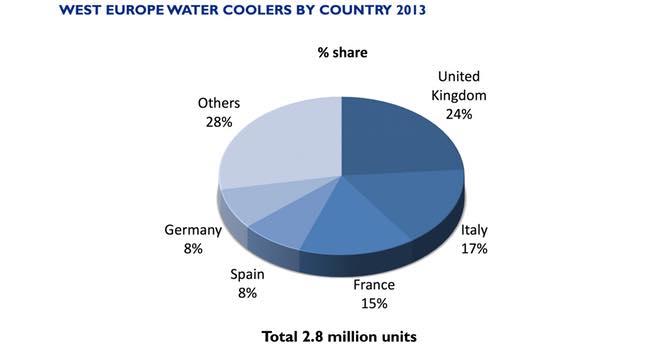 Slow growth of West Europe water cooler sector hides fast change