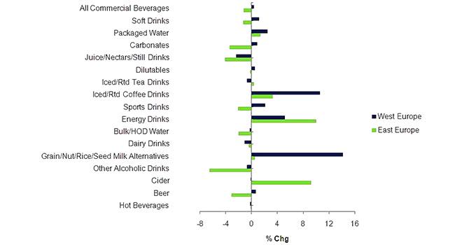 Strongly contrasting beverage performances across West and East Europe