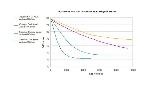 Chlorine vs chloramine for carbon filtration