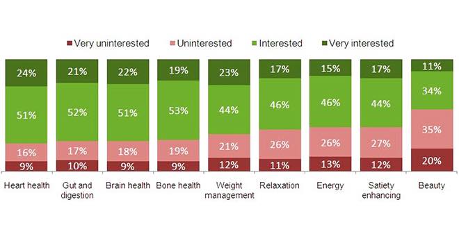 Heart, gut and brain health are leading opportunities for functional drinks