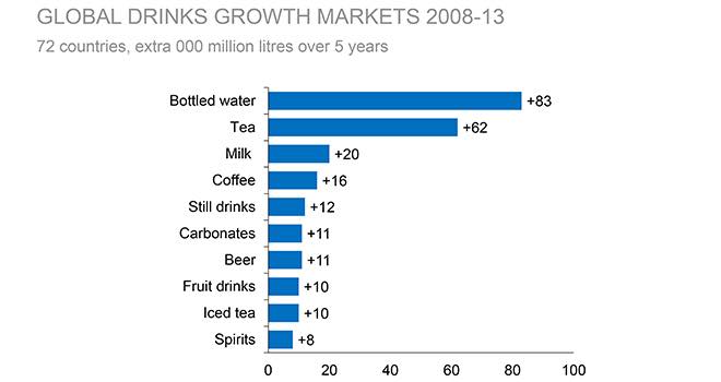 Bottled water and tea lead global drinks growth