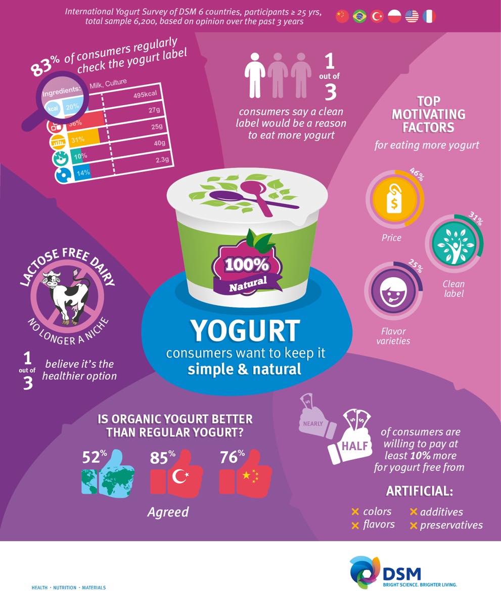 DSM infographic about how consumers want yogurt to be simple and natural.