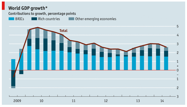 Global economy slows