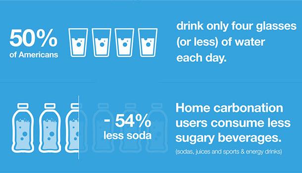 Americans who own a home carbonation maker consume more water