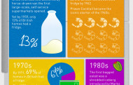 Infographic: 100 years of the fridge