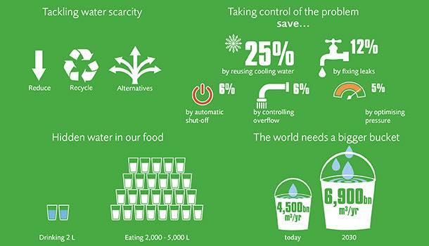 Global action needed on water usage in food production