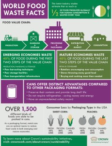 food waste facts