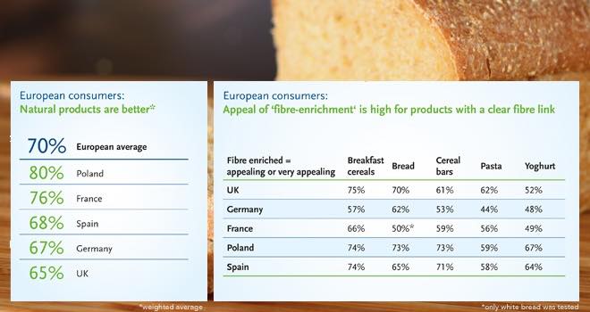 70% of Europeans think 'natural products are better', research shows