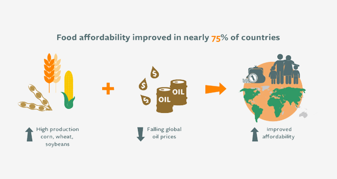 Food affordability improves in 75% of countries, global index finds