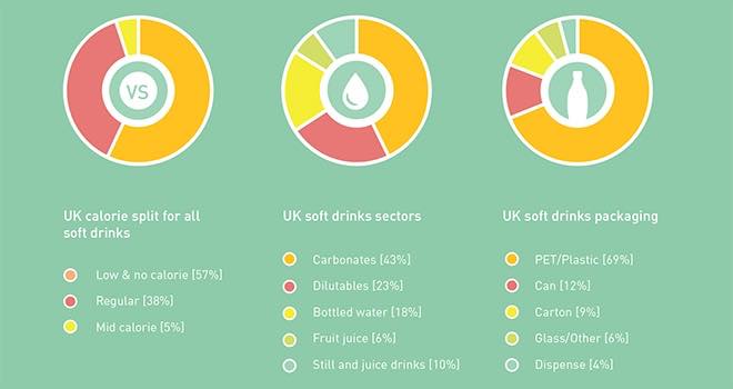 Calories in UK soft drinks down by over 7%