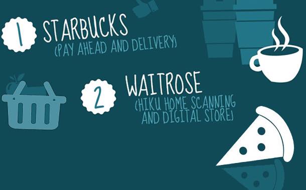 Starbucks tops survey of best digital retail innovations