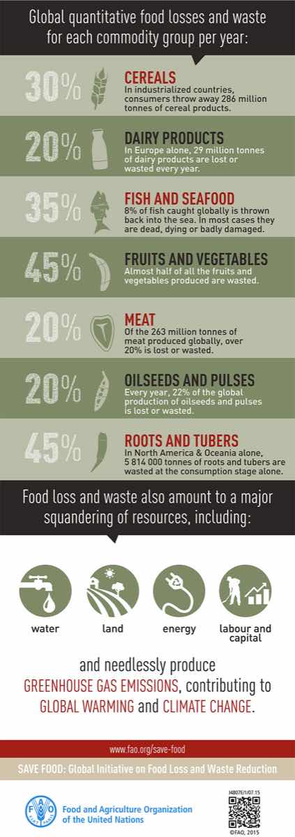 Food Loss and Waste Facts