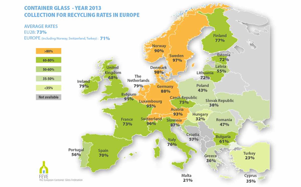 Glass recycling hits 73% in the EU