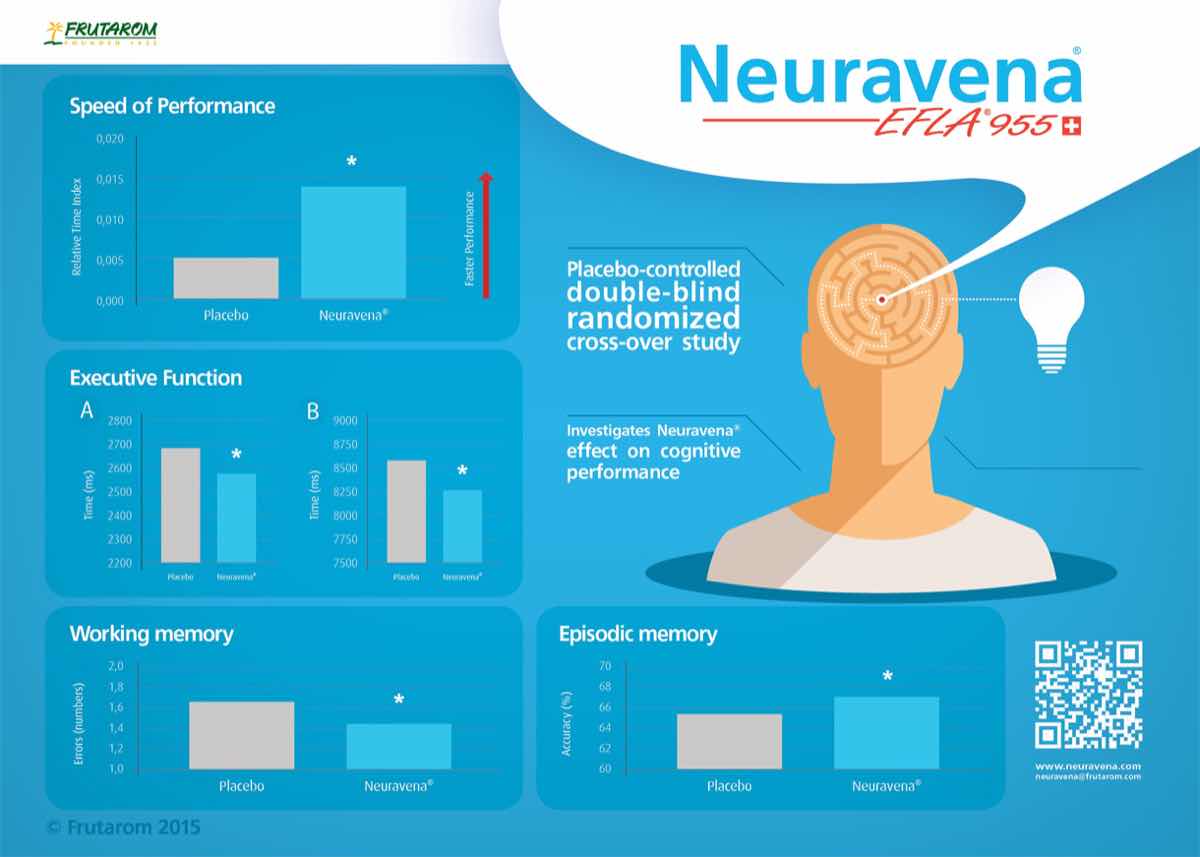 Infographic - New clinical study confirms Neuravena efficacy on cognitive performance1220