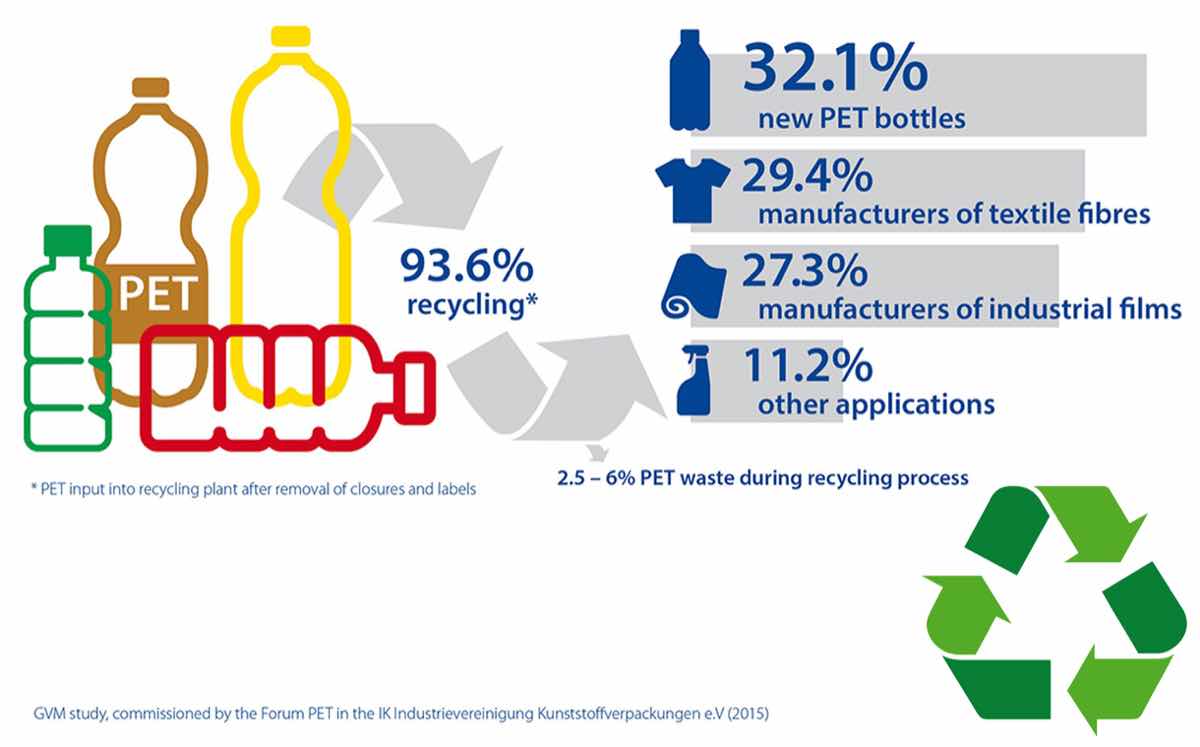 PET drinks bottles: masters of recycling in Germany