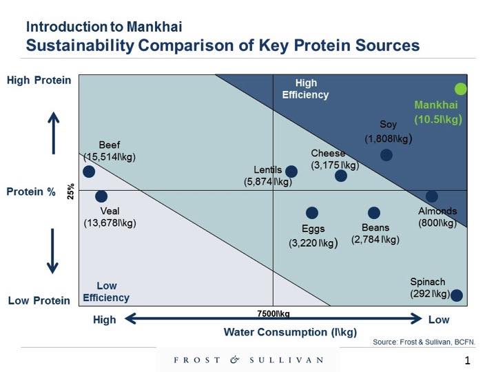 Hinoman Reveals Maximum Protein with Minimum Water Use
