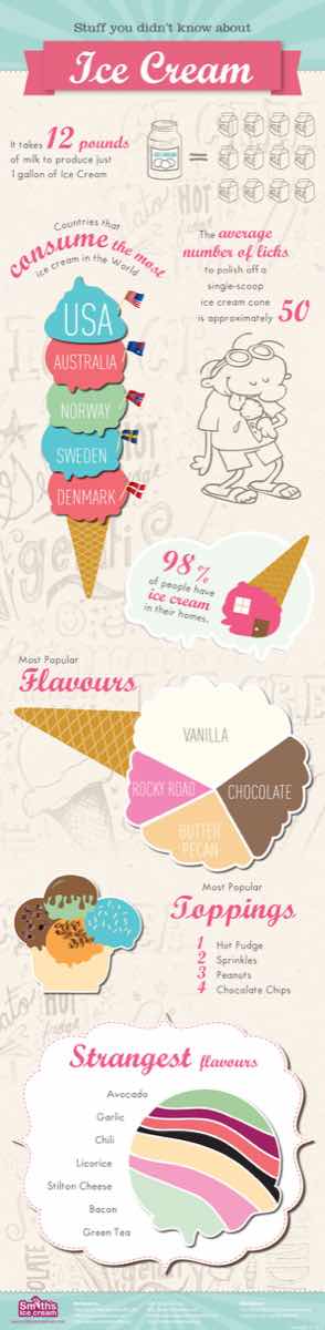Smiths-Ice-Cream-Infographic copy