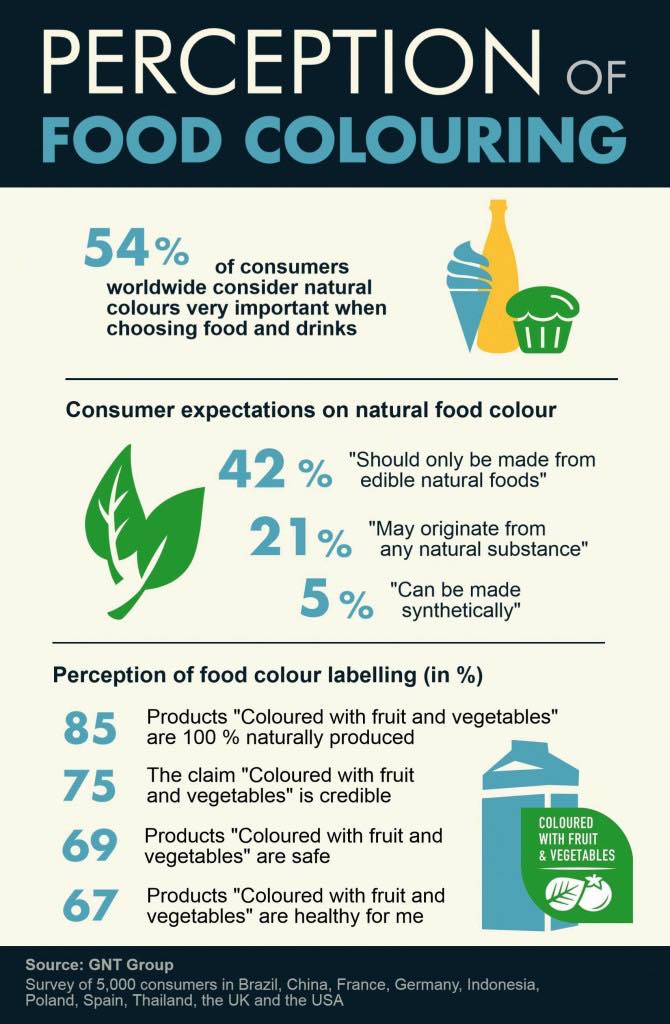 The right front of pack claim can support food and drink manufacturers in reaching the increasing amount of consumers who look for naturally coloured products.