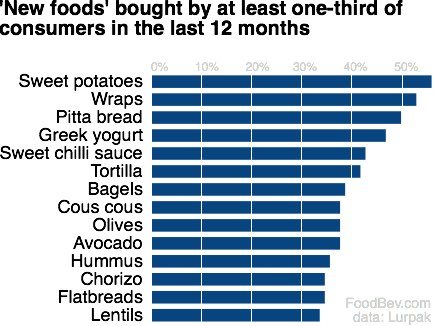 new foods chart