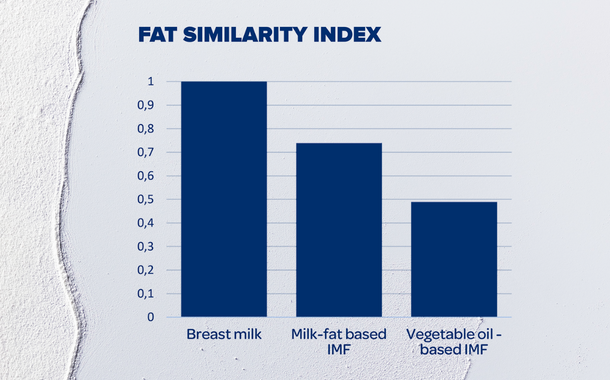 The fat similarity index illustrates the benefits of milk fat in infant milk formula