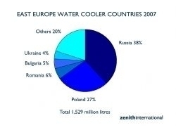 18% rise for water coolers in East Europe